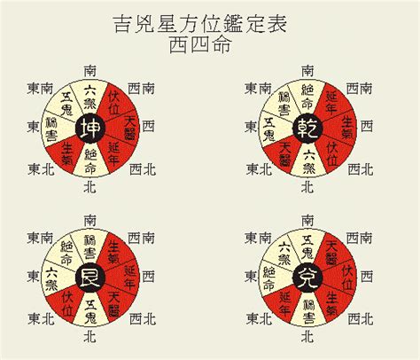 八宅命卦|八宅明镜命卦速查表